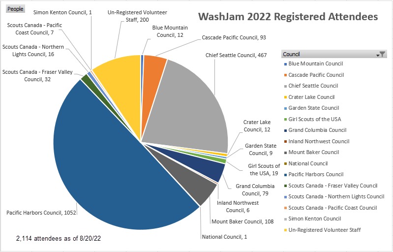 WashJam 2022 Registration Chart